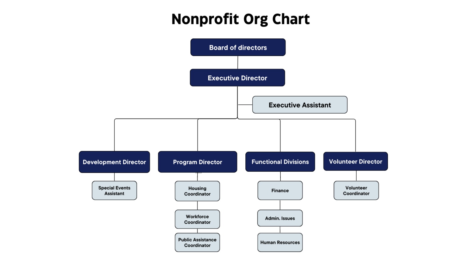 Executive Committee Roles Responsibilities How They Function