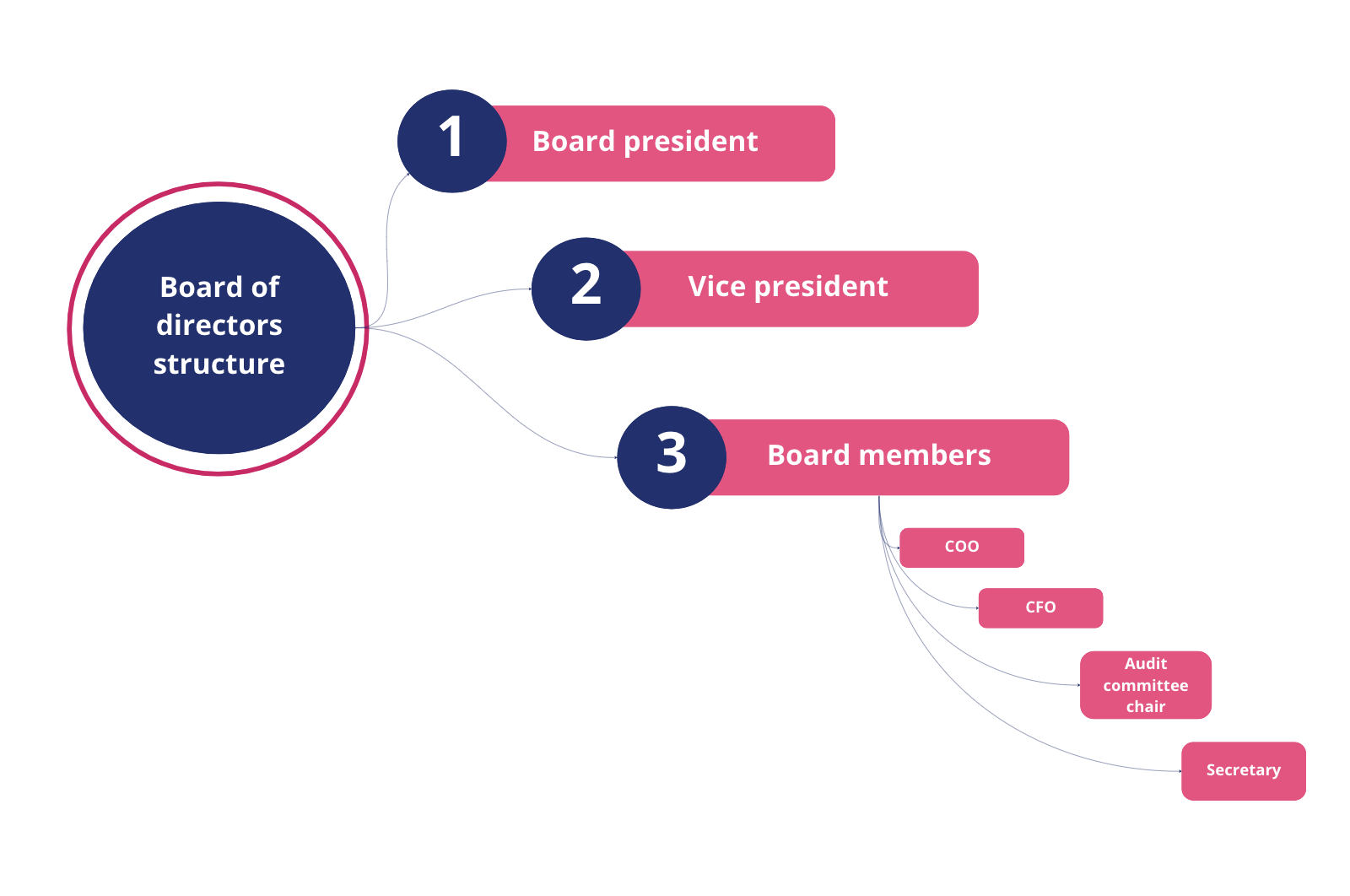 Board of Directors Structure and Responsibilities | Board-room.org