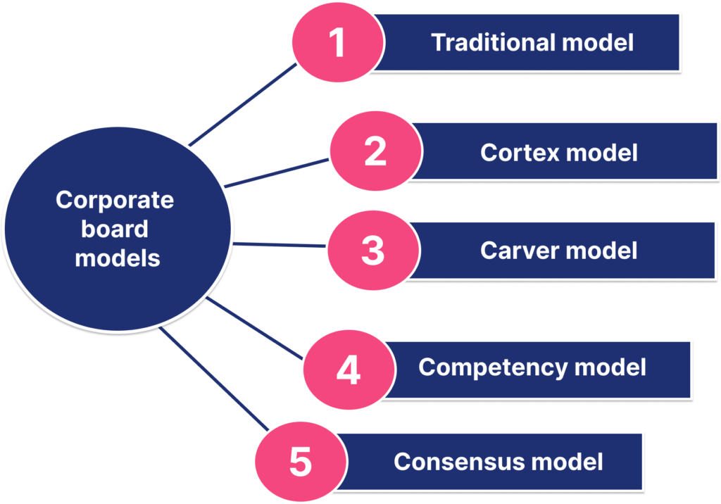 corporate governance models