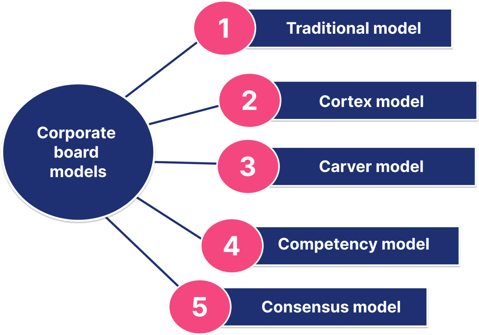 What Are The Main Types Of Board Governance Models Board