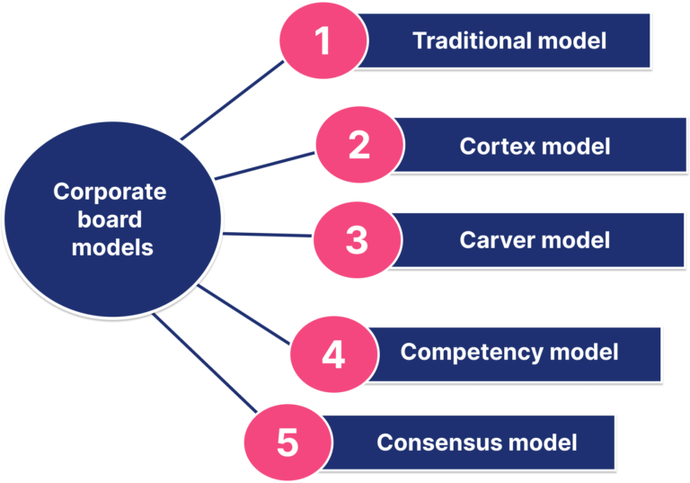 What Are The Main Types Of Board Governance Models Board 