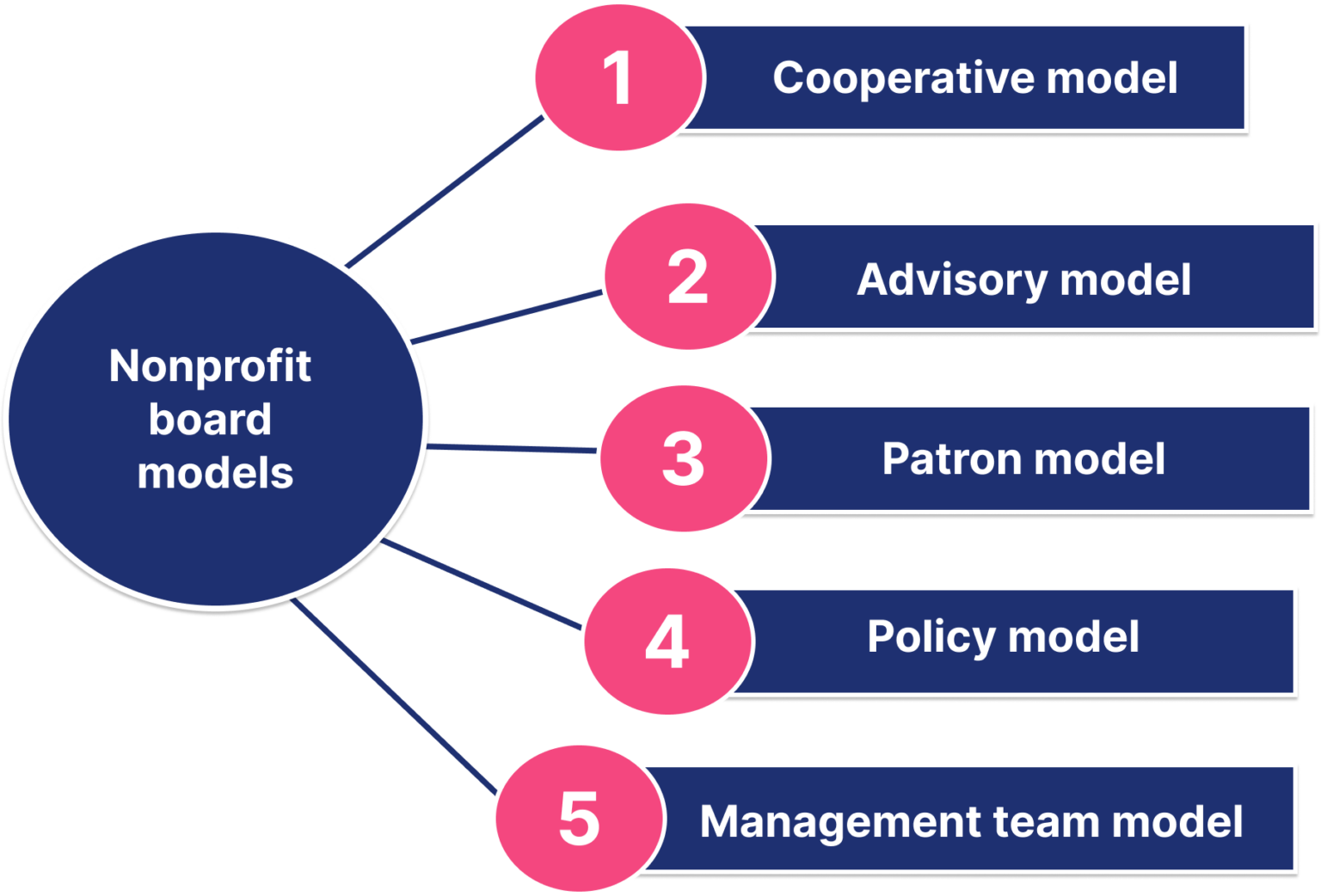 nonprofit board governance