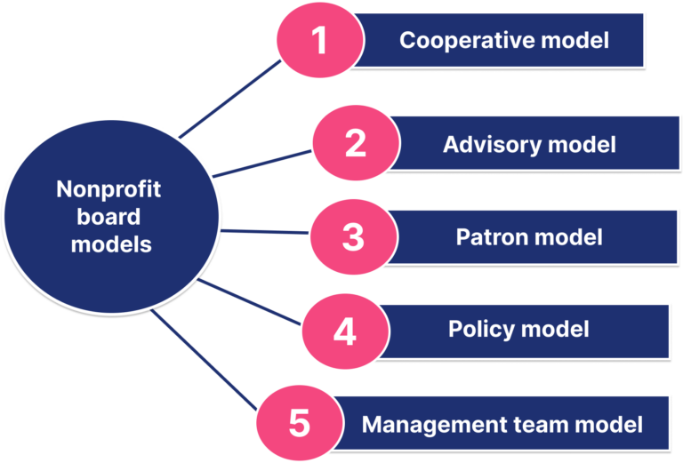 What Are The Main Types Of Board Governance Models? | Board-room.org