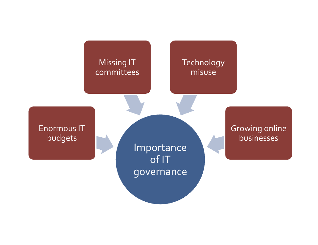 it governance assignment