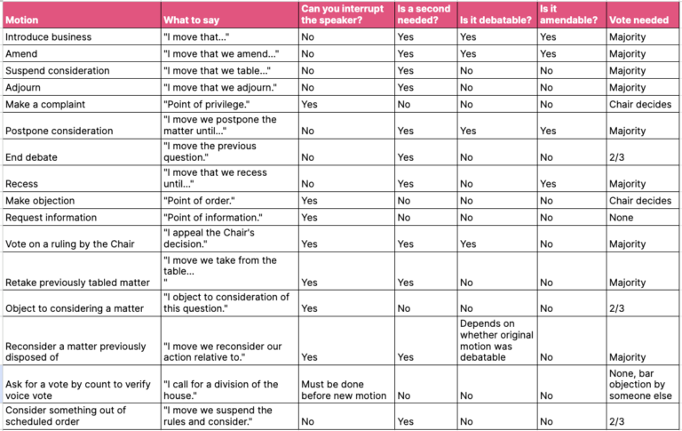 Roberts Rules Of Order Cheat Sheet Explained Tips For 2024 Board 6384